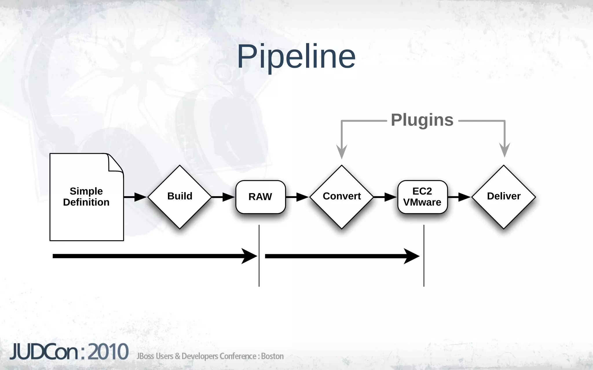 Pipeline
                                     Plugins


 Simple      Build         Convert     EC2     Deliver
                     RAW
Definition                            VMware
 