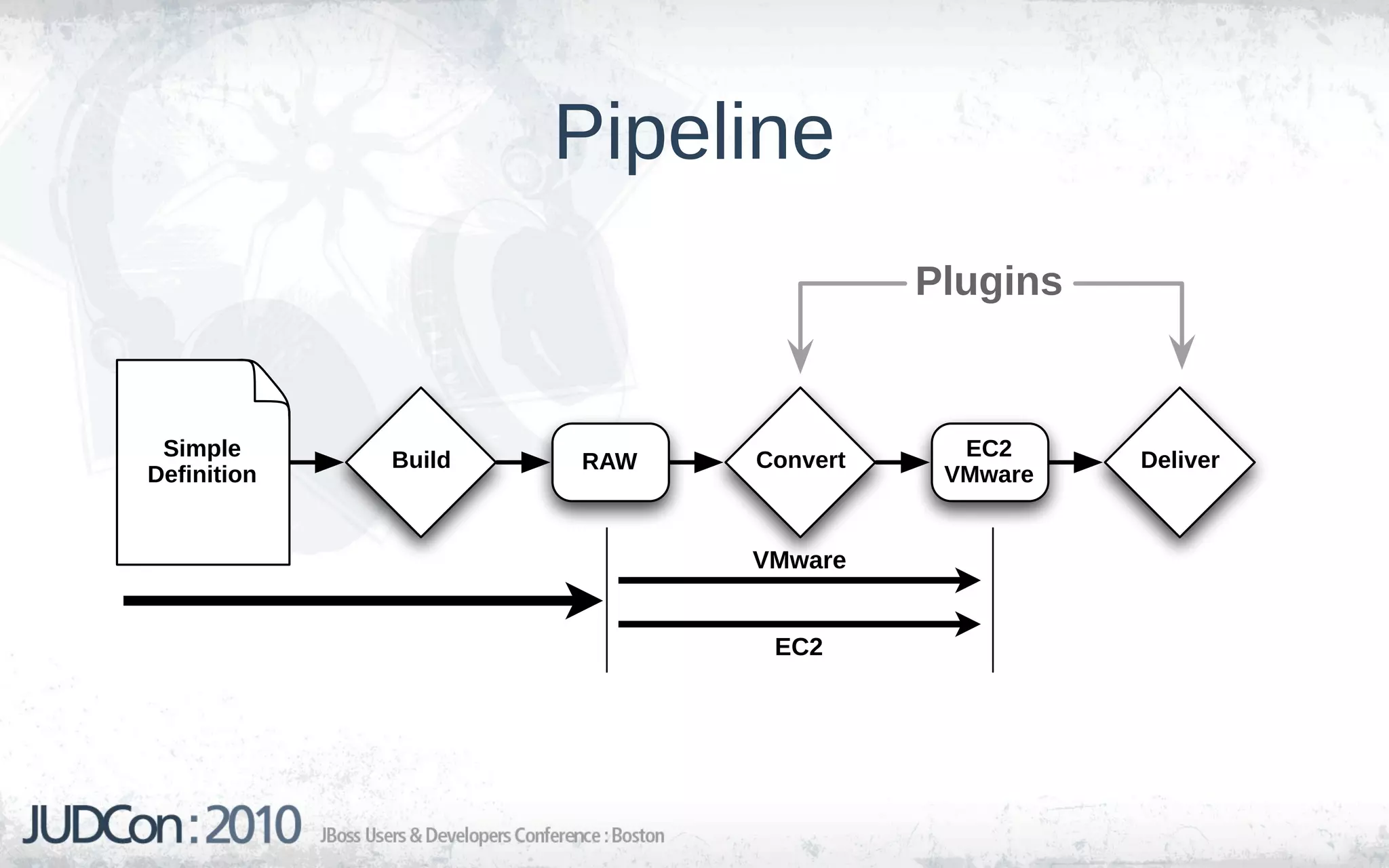 Pipeline
                                     Plugins


 Simple      Build         Convert     EC2     Deliver
                     RAW
Definition                            VMware


                           VMware


                            EC2
 
