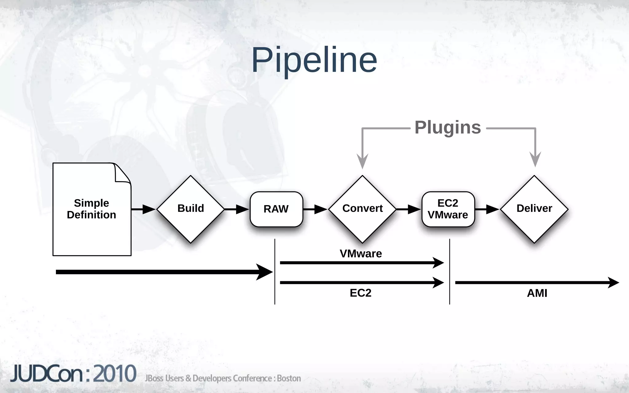Pipeline
                                     Plugins


 Simple      Build         Convert     EC2     Deliver
                     RAW
Definition                            VMware


                           VMware


                            EC2                  AMI
 