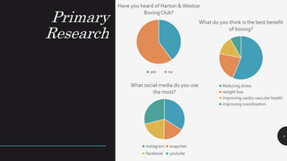 Primary
Research
4
Have you heard of Harton & Westoe
Boxing Club?
yes no
What do you think is the best benefit
of boxing?
Reducing stress
weight loss
improving cardio vascular health
improving coordination
What social media do you use
the most?
instagram snapchat
facebook youtube
 