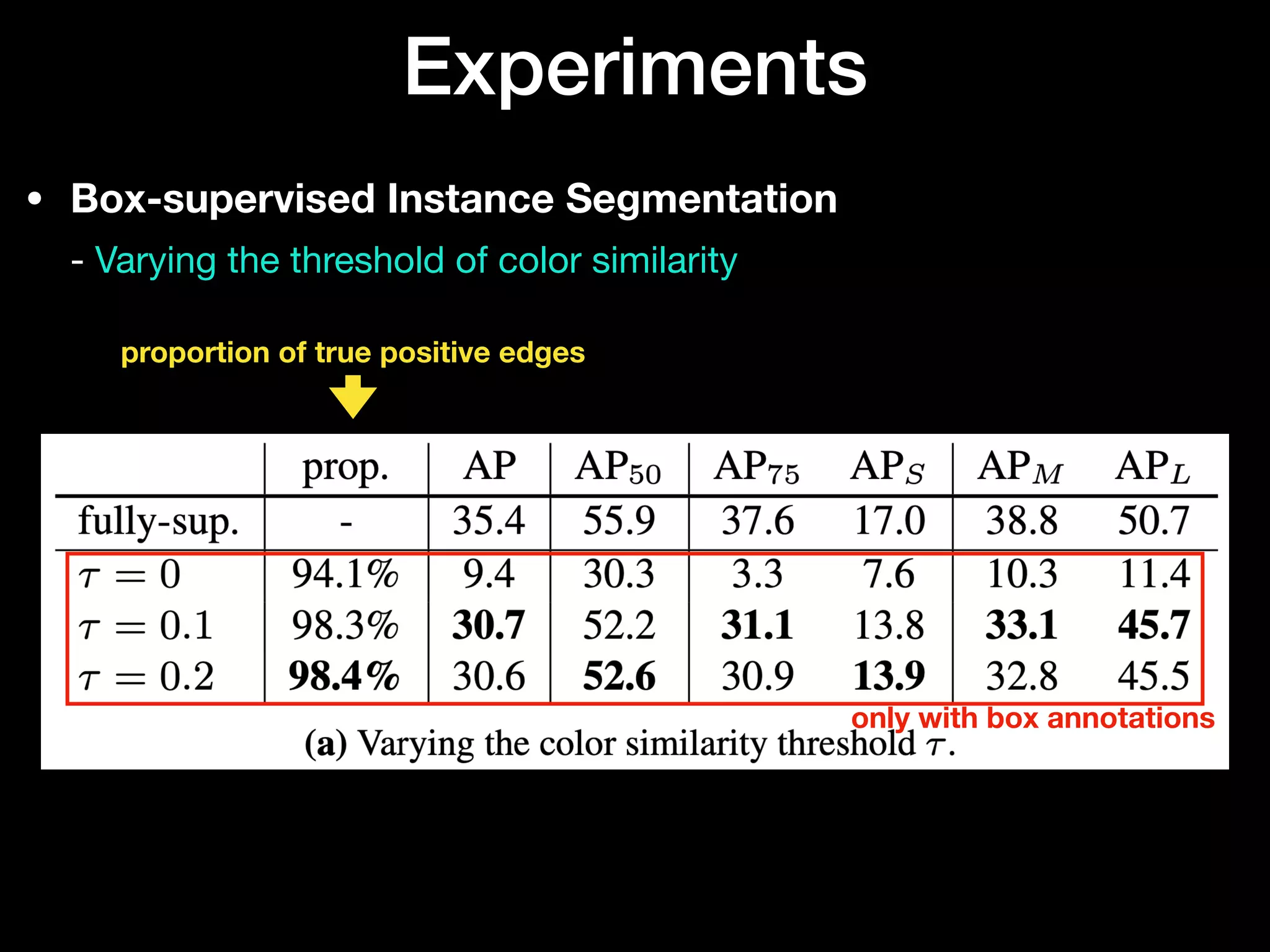 • Box-supervised Instance Segmentation 
- Varying the threshold of color similarity
Experiments
proportion of true positive edges
only with box annotations
 