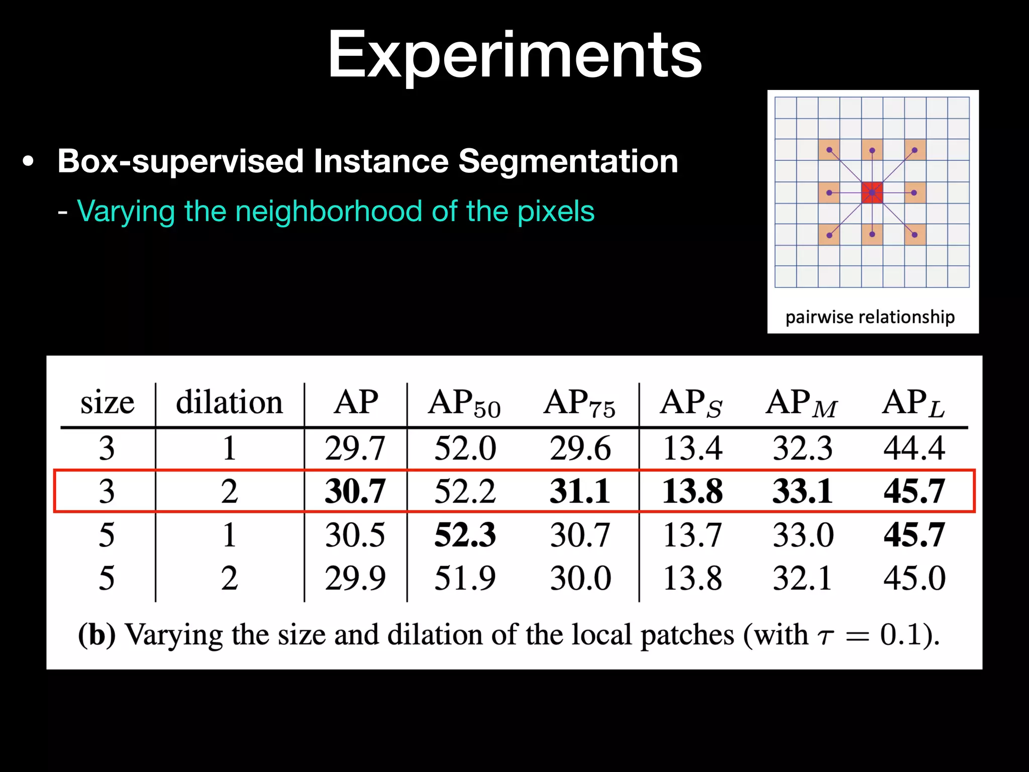 • Box-supervised Instance Segmentation 
- Varying the neighborhood of the pixels
Experiments
 
