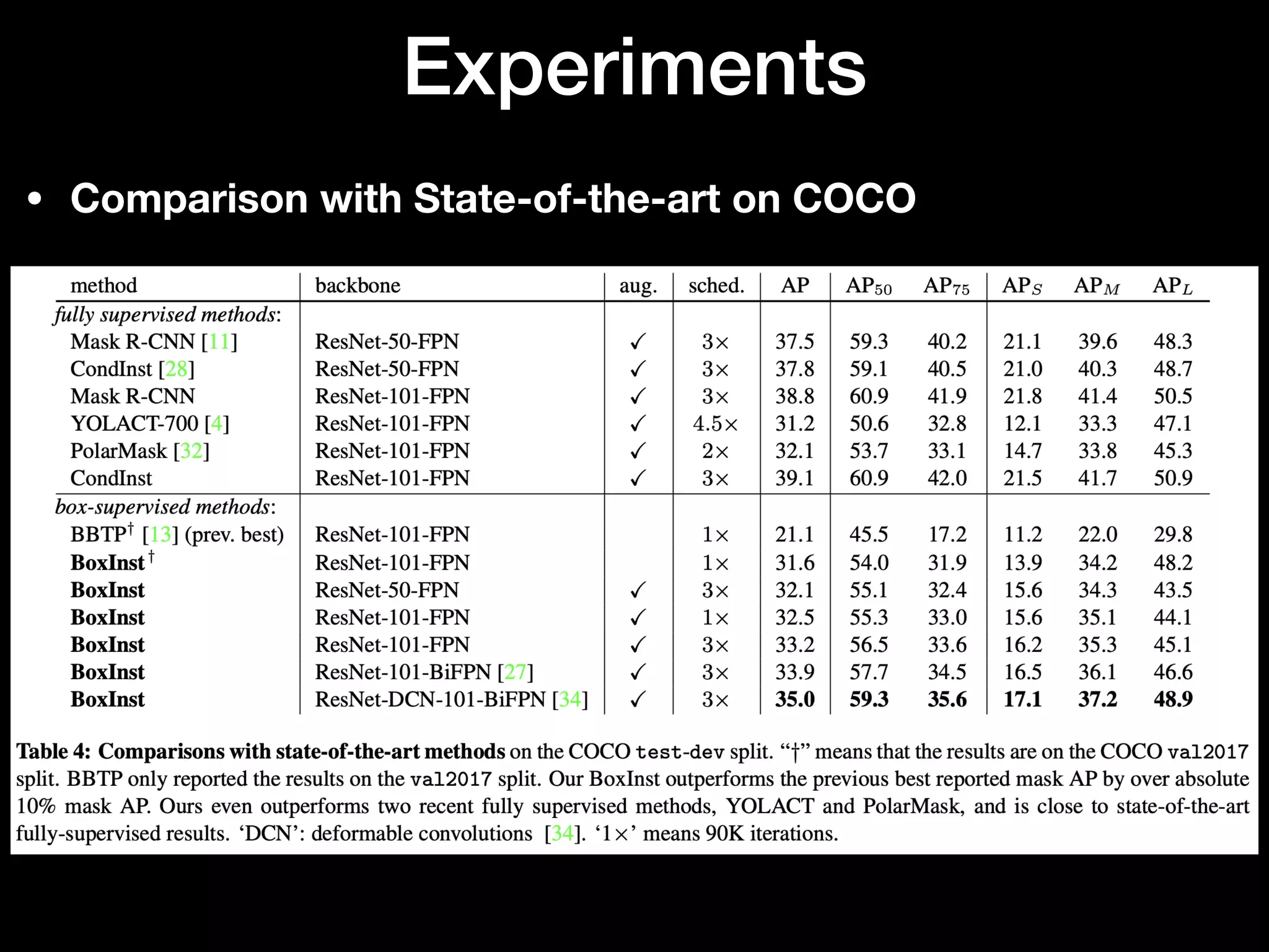 • Comparison with State-of-the-art on COCO
Experiments
 