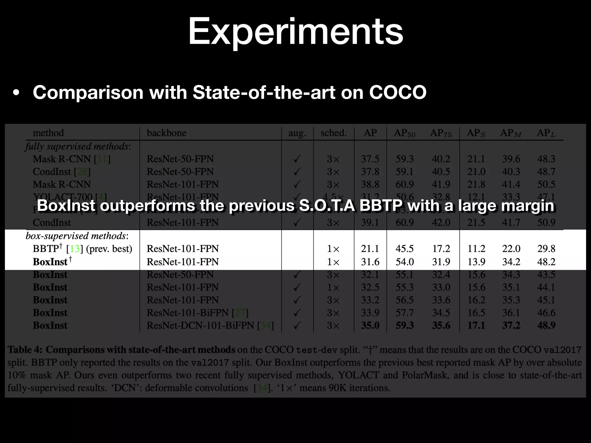 • Comparison with State-of-the-art on COCO
Experiments
BoxInst outperforms the previous S.O.T.A BBTP with a large margin
 