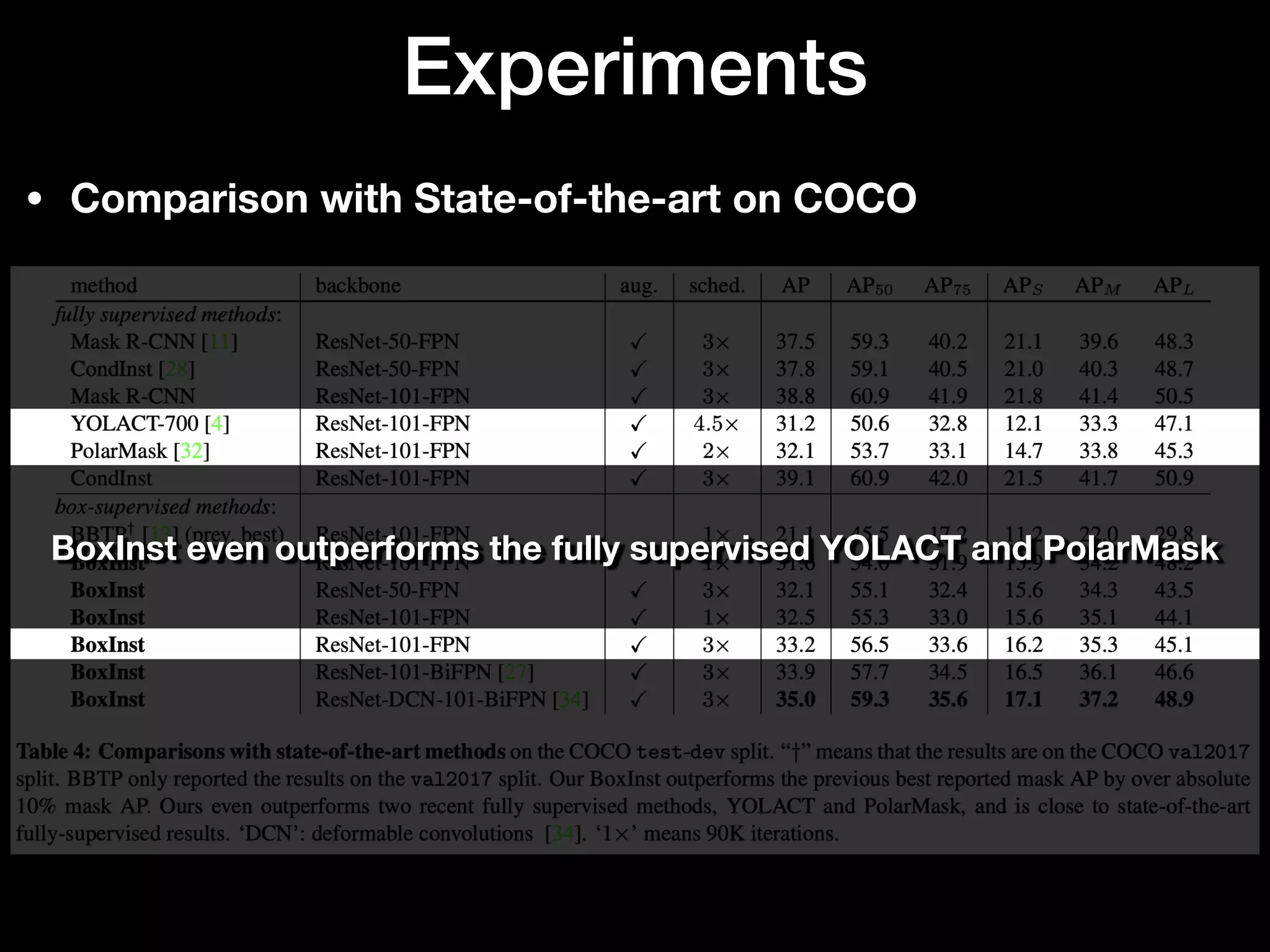 • Comparison with State-of-the-art on COCO
Experiments
BoxInst even outperforms the fully supervised YOLACT and PolarMask
 