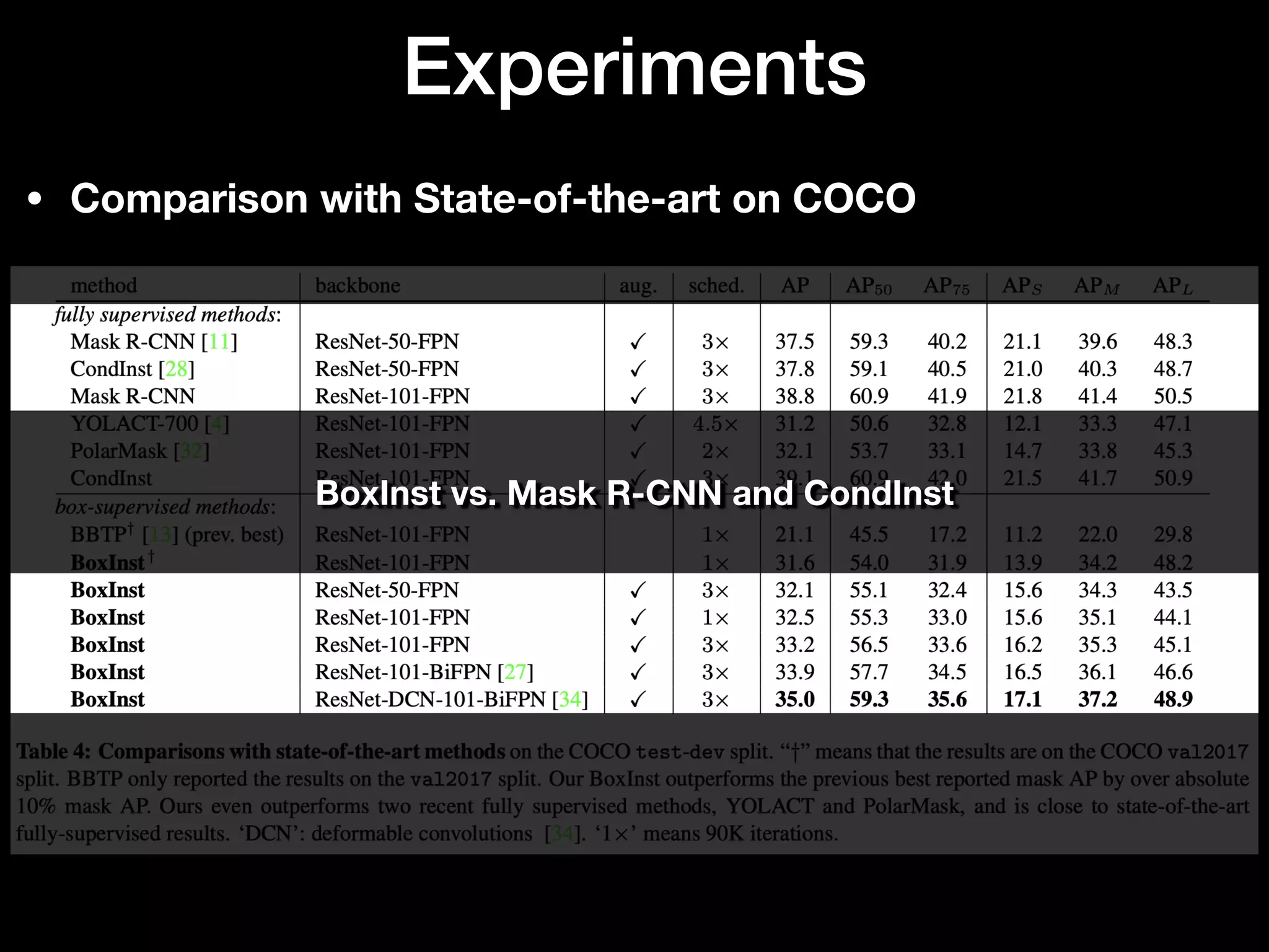 • Comparison with State-of-the-art on COCO
Experiments
BoxInst vs. Mask R-CNN and CondInst
 