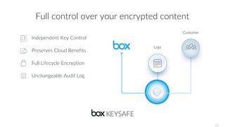 Independent Key Control
Preserves Cloud Benefits
Full Lifecycle Encryption
Unchangeable Audit Log
Full control over your encrypted content
Customer
Logs
21
 