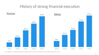 Note: Billings is calculated by adding the change in deferred revenue to GAAP revenue recognized during the quarter.
History of strong financial execution
$59
$124
$216
$303
$399
FY13 FY14 FY15 FY16 FY17
$86
$174
$246
$369
$454
FY13 FY14 FY15 FY16 FY17
BillingsRevenue
27
 