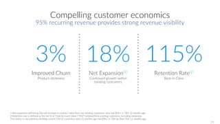Compelling customer economics
95% recurring revenue provides strong revenue visibility
Improved Churn
Product stickiness
3% 18% 115%
Net Expansion(1)
Continued growth within
existing customers
Retention Rate(2)
Best-in-Class
1.Net expansion defined as the net increase in contract value from our existing customers, who had $5K+ in TAV 12 months ago.
2.Retention rate is defined as the net % of Total Account Value (“TAV”) retained from existing customers, including expansion.
This metric is calculated by dividing current TAV of customers who 12 months ago had $5K+ in TAV by their TAV 12 months ago.
29
 