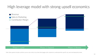 Note: Sales expense includes customer success costs, which is our team that engages with customers to understand their specific use cases and deployment needs.
Phase 1: Land Phase 2: Expand Phase 3: Renew
Revenue
Sales & Marketing
Contribution Margin
High leverage model with strong upsell economics
30
 
