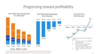 Progressing toward profitability
37% 29% 23% 20% 14%
47%
34%
25% 26%
21%
166%
134%
91%
74%
57%
FY13 FY14 FY15 FY16 FY17
G&A R&D S&M
Non-GAAP Operating Expenses
(% of Revenue)
-172%
-117%
-59%
-44%
-18%
FY13 FY14 FY15 FY16 FY17
Non-GAAP Operating Margin
(% of Revenue)
Free Cash Flow
(% of Revenue)
Significant YoY FCF improvement
due to:
• Improvements in non-GAAP
operating loss
• Cash flow from operations
improving with tighter
working capital management
• End of significant HQ move
costs
Note: Expenses and operating margin shown on a non-GAAP basis (reconciliations to the GAAP basis can be found in the Appendix of this presentation). Free
Cash Flow Margin = Free Cash Flow as a percentage of Revenue. Free Cash Flow is defined as cash (used in) provided by operating activities less purchases of
property and equipment, principal payments of capital lease obligations, and other items that did not or are not expected to require cash settlement and which
management considers to be outside of Box’s core business. Refer to the Appendix for the reconciliation of Free Cash Flow to the nearest GAAP measure. 33
-25%
-18%
-8% -11%
9%
Q4'16 Q1'17 Q2'17 Q3'17 Q4'17
 