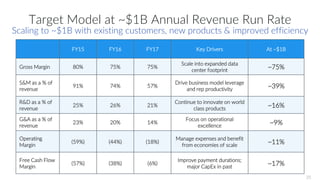 Target Model at ~$1B Annual Revenue Run Rate
Scaling to ~$1B with existing customers, new products & improved efficiency
FY15 FY16 FY17 Key Drivers At ~$1B
Gross Margin 80% 75% 75%
Scale into expanded data
center footprint
~75%
S&M as a % of
revenue
91% 74% 57%
Drive business model leverage
and rep productivity ~39%
R&D as a % of
revenue
25% 26% 21%
Continue to innovate on world
class products
~16%
G&A as a % of
revenue
23% 20% 14%
Focus on operational
excellence ~9%
Operating
Margin
(59%) (44%) (18%)
Manage expenses and benefit
from economies of scale
~11%
Free Cash Flow
Margin
(57%) (38%) (6%)
Improve payment durations;
major CapEx in past
~17%
35
 