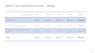 GAAP to Non-GAAP Reconciliation – Billings
($ in thousands) FY13 FY14 FY15 FY16 FY17
GAAP revenue $58,797 $124,192 $216,440 $302,704 $398,605
Deferred revenue, end of period 40,099 90,072 120,057 186,413 241,984
Less: deferred revenue, beginning of
period
(13,169) (40,099) (90,072) (120,057) (186,413)
Billings $85,727 $174,165 $246,425 $369,060 $454,176
39
 