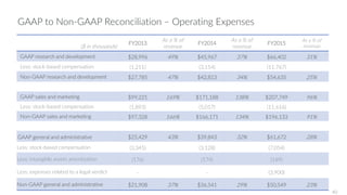 GAAP to Non-GAAP Reconciliation – Operating Expenses
($ in thousands)
FY2013
As a % of
revenue
FY2014
As a % of
revenue
FY2015
As a % of
revenue
GAAP research and development $28,996 49% $45,967 37% $66,402 31%
Less: stock-based compensation (1,211) (3,154) (11,767)
Non-GAAP research and development $27,785 47% $42,813 34% $54,635 25%
GAAP sales and marketing $99,221 169% $171,188 138% $207,749 96%
Less: stock-based compensation (1,893) (5,017) (11,616)
Non-GAAP sales and marketing $97,328 166% $166,171 134% $196,133 91%
GAAP general and administrative $25,429 43% $39,843 32% $61,672 28%
Less: stock-based compensation (3,345) (3,128) (7,054)
Less: intangible assets amortization (176) (174) (169)
Less: expenses related to a legal verdict - - (3,900)
Non-GAAP general and administrative $21,908 37% $36,541 29% $50,549 23%
40
 