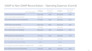 GAAP to Non-GAAP Reconciliation – Operating Expenses (Cont’d)
($ in thousands)
FY2016
As a % of
revenue
FY2017
As a % of
revenue
GAAP research and development $102,500 34% $115,928 29%
Less: stock-based compensation (24,696) (30,796)
Non-GAAP research and development $77,804 26% $85,132 21%
GAAP sales and marketing $242,184 80% $253,020 63%
Less: stock-based compensation (19,530) (26,142)
Non-GAAP sales and marketing $222,654 74% $226,878 57%
GAAP general and administrative $71,923 24% $68,182 17%
Less: stock-based compensation (10,614) (13,552)
Less: intangible assets amortization (154) (155)
Less: (expenses) income related to a legal verdict (1,586) 1,664
Non-GAAP general and administrative $59,569 20% $56,139 14%
41
 