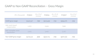 GAAP to Non-GAAP Reconciliation – Gross Margin
($ in thousands) FY2015
As a % of
revenue
FY2016
As a % of
revenue
FY2017
As a % of
revenue
GAAP gross margin $169,167 78% $215,604 71% $286,475 72%
Add: stock-based
compensation
1,492 4,664 7,882
Add: intangible assets
amortization
3,455 5,443 3,197
Non-GAAP gross margin $174,114 80% $225,711 75% $297,554 75%
42
 