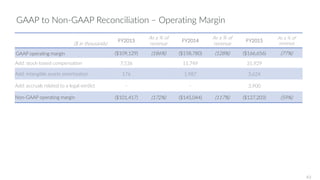 GAAP to Non-GAAP Reconciliation – Operating Margin
($ in thousands)
FY2013
As a % of
revenue
FY2014
As a % of
revenue
FY2015
As a % of
revenue
GAAP operating margin ($109,129) (186%) ($158,780) (128%) ($166,656) (77%)
Add: stock-based compensation 7,536 11,749 31,929
Add: intangible assets amortization 176 1,987 3,624
Add: accruals related to a legal verdict - - 3,900
Non-GAAP operating margin ($101,417) (172%) ($145,044) (117%) ($127,203) (59%)
43
 