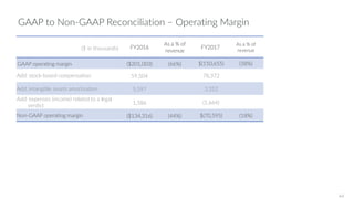 GAAP to Non-GAAP Reconciliation – Operating Margin
($ in thousands) FY2016
As a % of
revenue
FY2017
As a % of
revenue
GAAP operating margin ($201,003) (66%) $(150,655) (38%)
Add: stock-based compensation 59,504 78,372
Add: intangible assets amortization 5,597 3,352
Add: expenses (income) related to a legal
verdict
1,586 (1,664)
Non-GAAP operating margin ($134,316) (44%) $(70,595) (18%)
44
 