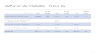 GAAP to Non-GAAP Reconciliation – Free Cash Flow
$ in thousands) FY15
As a % of
revenue FY16
As a % of
revenue FY17
As a % of
revenue
GAAP net cash used in operating activities ($84,800) (39%) ($66,321) (22%) ($1,218) (-%)
Add: Restricted cash used to guarantee a letter
of credit for Redwood City HQ
- 25,000 -
Less: purchases of property and equipment (38,681) (72,939) (14,956)
Less: Payments of capital lease obligations (69) (2,036) (8,675)
Free cash flow ($123,550) (57%) ($116,296) (38%) ($24,849) (6%)
45
 