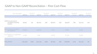 GAAP to Non-GAAP Reconciliation – Free Cash Flow
($ in thousands)
Q4FY16
As a % of
revenue Q1FY17
As a % of
revenue Q2FY17
As a % of
revenue Q3FY17
As a % of
revenue Q4FY17
As a % of
revenue
GAAP net cash (used in)
provided by operating
activities
$4,865 6% ($4,231) (5%) ($4,879) (5%) ($6,829) (7%) $14,721 13%
Less: purchases of property
and equipment
(25,097) (10,976) (771) (1,892) (1,317)
Less: Payments of capital lease
obligations
(1,108) (949) (2,312) (2,178) (3,236)
Free cash flow ($21,340) (25%) ($16,156) (18%) ($7,962) (8%) ($10,899) (11%) $10,168 9%
46
 