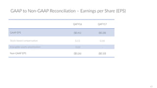 GAAP to Non-GAAP Reconciliation – Earnings per Share (EPS)
Q4FY16 Q4FY17
GAAP EPS ($0.41) ($0.28)
Stock-based compensation 0.13 0.18
Intangible assets amortization 0.02 -
Non-GAAP EPS ($0.26) ($0.10)
47
 