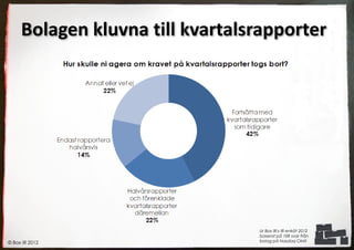 Bolagen kluvna till kvartalsrapporter




                                 Ur Box IR:s IR-enkät 2012
                                 baserat på 108 svar från
© Box IR 2012                    bolag på Nasdaq OMX
 