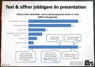 Text & siffror jobbigare än presentation




                                                     ”Inget särskilt        ” Det är helt enkelt
                                                    betungande.”            en del av jobbet.”
                                                              Mid Cap                    Large Cap




                 ”Inget. Rapporten               Det är en tids-
                                             krävande process,          ”Utökade IFRS-krav
                 skapar ett naturligt
                                              men vill inte kalla       i delårsrapporter.”
                underlag för dialog                                                   Mid Cap
                med marknaden om           någon komponent för
                    hur det går. ”          "alltför betungande".
                               Small Cap                 Small Cap               Ur Box IR:s IR-enkät 2012
                                                                                 baserat på 108 svar från
© Box IR 2012                                                                    bolag på Nasdaq OMX
 