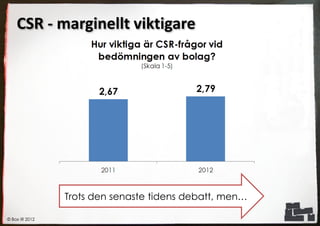 CSR - marginellt viktigare




                Trots den senaste tidens debatt, men…

© Box IR 2012
 