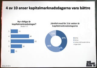 4 av 10 anser kapitalmarknadsdagarna vara bättre




© Box IR 2012
 
