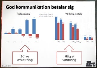 God kommunikation betalar sig




                  Bättre      Högre
                avkastning   värdering
© Box IR 2012
 