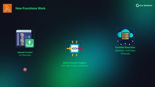 How Functions Work
Upload Function
(CI, Manually)
De
fi
ne Function Triggers
(API Calls, Events, Schedules)
Function Execution
(Stateless, Cold Start,
Timeouts)
 