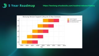 5 Year Roadmap https://boxlang.ortusbooks.com/readme/release-history
 