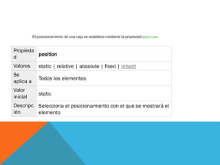 Propieda
d
position
Valores static | relative | absolute | fixed | inherit
Se
aplica a
Todos los elementos
Valor
inicial
static
Descripc
ión
Selecciona el posicionamiento con el que se mostrará el
elemento
El posicionamiento de una caja se establece mediante la propiedad position:
 