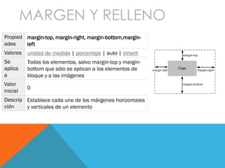 MARGEN Y RELLENO
Propied
ades
margin-top, margin-right, margin-bottom,margin-
left
Valores unidad de medida | porcentaje | auto | inherit
Se
aplica
a
Todos los elementos, salvo margin-top y margin-
bottom que sólo se aplican a los elementos de
bloque y a las imágenes
Valor
inicial
0
Descrip
ción
Establece cada uno de los márgenes horizontales
y verticales de un elemento
 