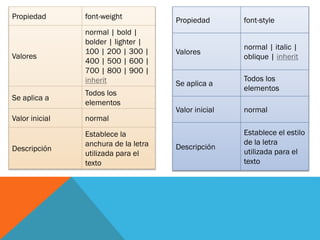 Propiedad font-weight
Valores
normal | bold |
bolder | lighter |
100 | 200 | 300 |
400 | 500 | 600 |
700 | 800 | 900 |
inherit
Se aplica a
Todos los
elementos
Valor inicial normal
Descripción
Establece la
anchura de la letra
utilizada para el
texto
Propiedad font-style
Valores
normal | italic |
oblique | inherit
Se aplica a
Todos los
elementos
Valor inicial normal
Descripción
Establece el estilo
de la letra
utilizada para el
texto
 