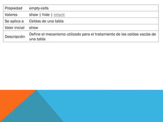 Propiedad empty-cells
Valores show | hide | inherit
Se aplica a Celdas de una tabla
Valor inicial show
Descripción
Define el mecanismo utilizado para el tratamiento de las celdas vacías de
una tabla
 
