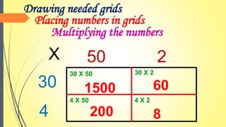 50 2
30
4
X
30 X 50 30 X 2
4 X 50 4 X 2
1500
8
200
60
Drawing needed grids
Multiplying the numbers
Placing numbers in grids