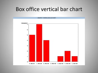 Box office vertical bar chart
 
