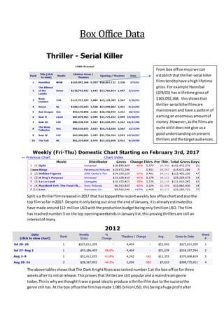 Box Office Data
Splitisa thrillerfilmreleasedin2017 that hastopped the recentweekly box office chart andalsothe
top filmsofar in2017. Despite itonlybeingoutsince the endof January,itisalreadyestimatedto
have made around112 million USDwiththe productionbudgetbeingonly9millionUSD.The film
has reachednumber5 on the top openingweekendsinJanuary list,thisprovingthrillersare still an
interestof many.
The above tablesshowsthatThe Dark KnightRiseswasrankednumber1 at the box office forthree
weeksafteritsinitial release.Thisproves thatthrillerare still popularanda mainstreamgenre
today.Thisis whywe thoughtit wasa good ideato produce a thrillerfilmdue tothe successthe
genre still has. Atthe box office the filmhasmade 1.085 billionUSD,thisbeingahuge profitafter
From box office mojowe can
establishthatthriller-serial killer
filmstendtohave a highlifetime
gross.For example Hannibal
(2/9/01) has a lifetime grossof
$165,092,268, this showsthat
thriller-serial killerfilmsare
mainstreamandhave a patternof
earningan enormousamountof
money. However,asthe filmsare
quite olditdoesnot give usa
goodunderstandingonpresent
thrillersandthe targetaudiences.
 