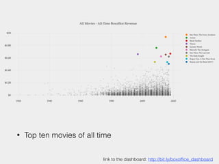 BoxofficeMojo Data Interactive Dashboard | PDF
