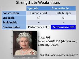 Strengths & Weaknesses
Symbolic Connectionist
Construction Human effort Data hunger
Scaleable +/- +/-
Explainable + -
Generalisable Performance cliff Performance cliff
10
Class: 793
Label: n04209133 (shower cap)
Certainty: 99.7%
“out of distribution generalisability”
 