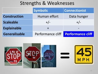 Strengths & Weaknesses
Symbolic Connectionist
Construction Human effort Data hunger
Scaleable +/- +/-
Explainable + -
Generalisable Performance cliff Performance cliff
11
 