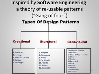 Inspired by Software Engineering:
a theory of re-usable patterns
(“Gang of four”)
16
 