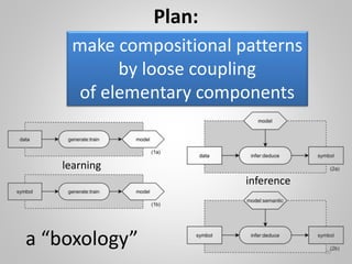 Modular design patterns for systems that learn and reason: a boxology | PPT