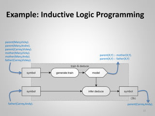 Example: Inductive Logic Programming
22
parent(Mary,Vicky).
parent(Mary,Andre).
parent(Carrey,Vickey).
mother(Mary,Vicky).
mother(Mary,Andy).
father(Carrey,Vickey).
father(Carrey,Andy).
parent(X,Y) :- mother(X,Y).
parent(X,Y) :- father(X,Y)
parent(Carrey,Andy).
 