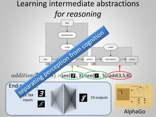 Learning intermediate abstractions
for reasoning
:- see( , 3), see( , 5), add(3,5,8).
End-to-end:
2x 784
inputs
19 outputs
AlphaGo
 