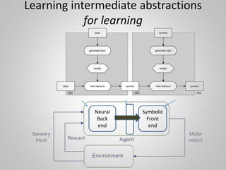 Learning intermediate abstractions
for learning
Neural
Back
end
Symbolic
Front
end
 