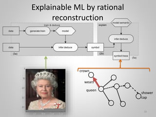 Explainable ML by rational
reconstruction
queen
crown
wears
29
shower
cap
 