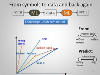From symbols to data and back again
Knowledge Graph completion
Rolling
Stones
Angi Beat It
Michael
Jackson
Publish_song
32
Angi
Rolling
Stones
Publish_song
From:
Predict:
ML ML
 