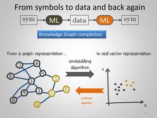 prediction
algorithm
From symbols to data and back again
Knowledge Graph completion
33
ML ML
 